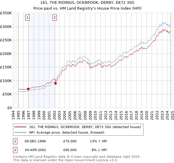 161, THE RIDINGS, OCKBROOK, DERBY, DE72 3SG: Price paid vs HM Land Registry's House Price Index