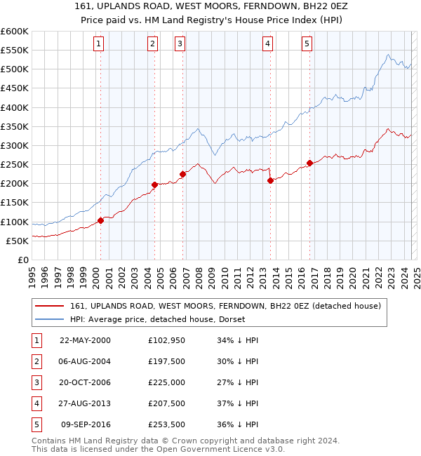 161, UPLANDS ROAD, WEST MOORS, FERNDOWN, BH22 0EZ: Price paid vs HM Land Registry's House Price Index