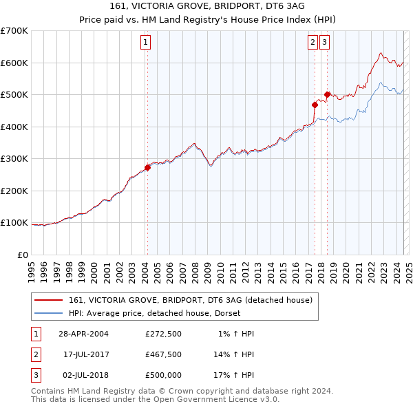 161, VICTORIA GROVE, BRIDPORT, DT6 3AG: Price paid vs HM Land Registry's House Price Index