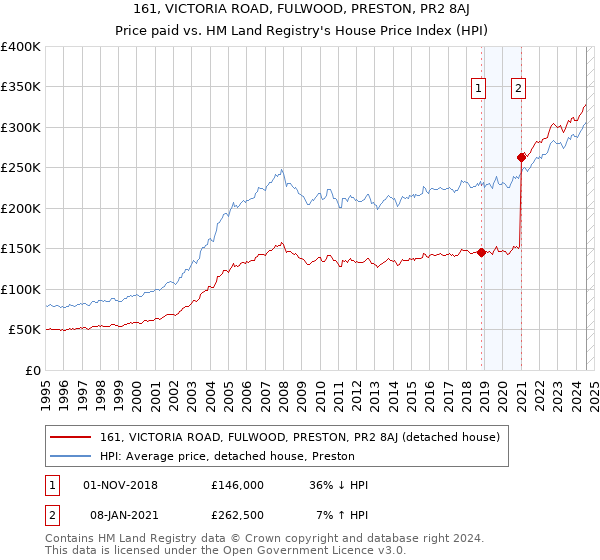 161, VICTORIA ROAD, FULWOOD, PRESTON, PR2 8AJ: Price paid vs HM Land Registry's House Price Index