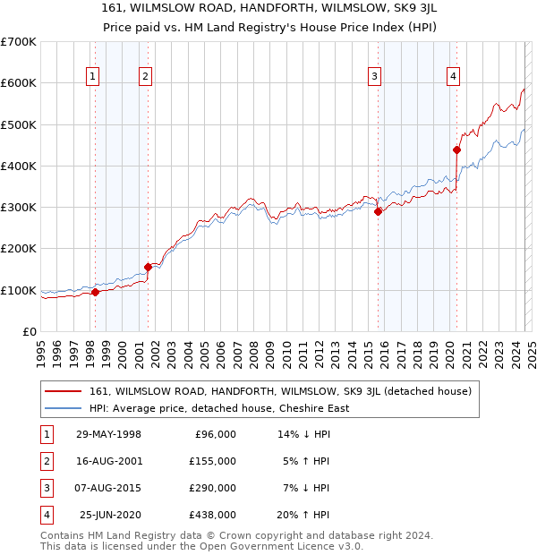 161, WILMSLOW ROAD, HANDFORTH, WILMSLOW, SK9 3JL: Price paid vs HM Land Registry's House Price Index