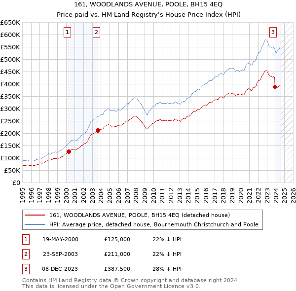 161, WOODLANDS AVENUE, POOLE, BH15 4EQ: Price paid vs HM Land Registry's House Price Index