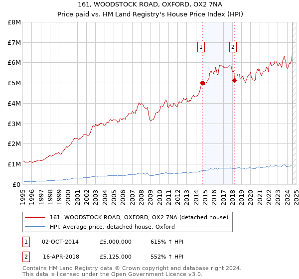 161, WOODSTOCK ROAD, OXFORD, OX2 7NA: Price paid vs HM Land Registry's House Price Index