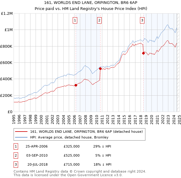 161, WORLDS END LANE, ORPINGTON, BR6 6AP: Price paid vs HM Land Registry's House Price Index