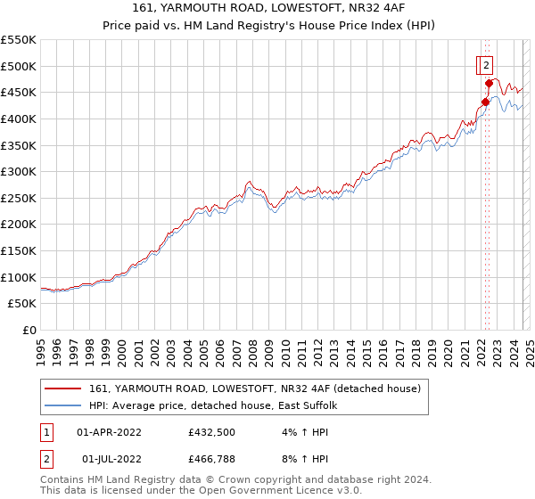 161, YARMOUTH ROAD, LOWESTOFT, NR32 4AF: Price paid vs HM Land Registry's House Price Index