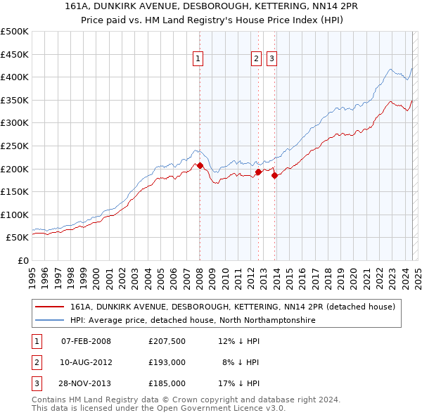 161A, DUNKIRK AVENUE, DESBOROUGH, KETTERING, NN14 2PR: Price paid vs HM Land Registry's House Price Index