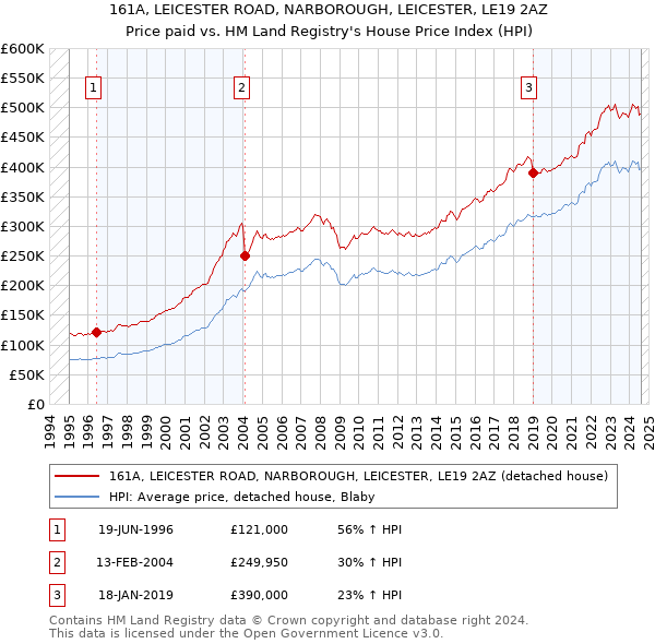 161A, LEICESTER ROAD, NARBOROUGH, LEICESTER, LE19 2AZ: Price paid vs HM Land Registry's House Price Index