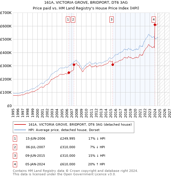 161A, VICTORIA GROVE, BRIDPORT, DT6 3AG: Price paid vs HM Land Registry's House Price Index