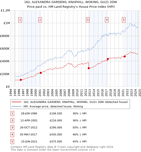 162, ALEXANDRA GARDENS, KNAPHILL, WOKING, GU21 2DW: Price paid vs HM Land Registry's House Price Index