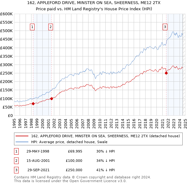 162, APPLEFORD DRIVE, MINSTER ON SEA, SHEERNESS, ME12 2TX: Price paid vs HM Land Registry's House Price Index