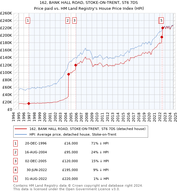 162, BANK HALL ROAD, STOKE-ON-TRENT, ST6 7DS: Price paid vs HM Land Registry's House Price Index