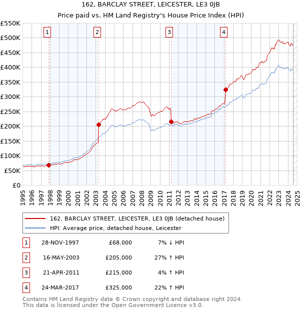 162, BARCLAY STREET, LEICESTER, LE3 0JB: Price paid vs HM Land Registry's House Price Index