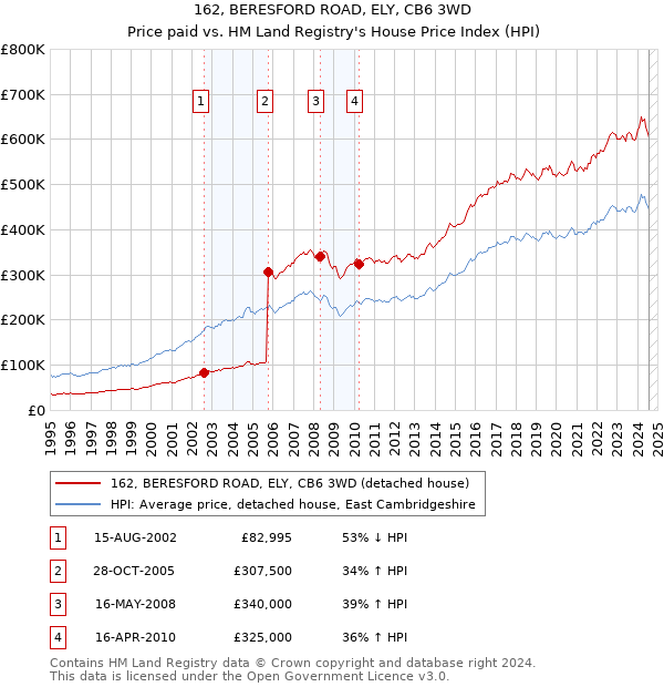 162, BERESFORD ROAD, ELY, CB6 3WD: Price paid vs HM Land Registry's House Price Index