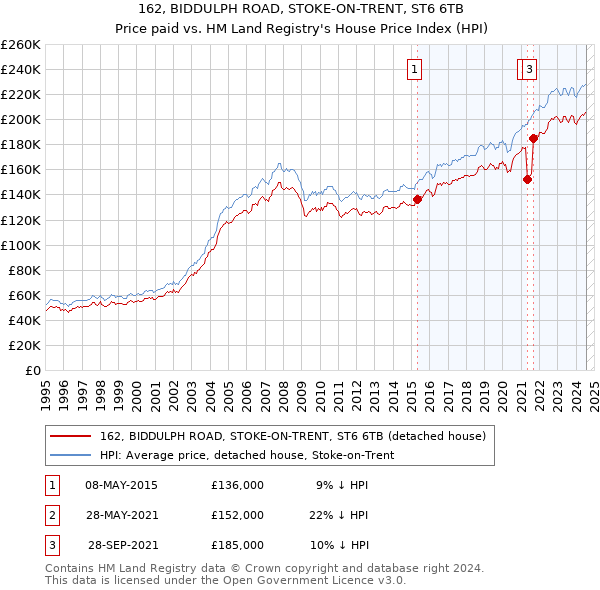 162, BIDDULPH ROAD, STOKE-ON-TRENT, ST6 6TB: Price paid vs HM Land Registry's House Price Index