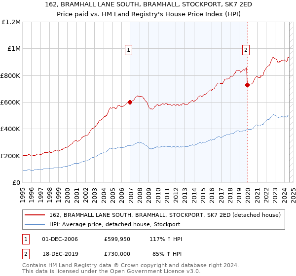 162, BRAMHALL LANE SOUTH, BRAMHALL, STOCKPORT, SK7 2ED: Price paid vs HM Land Registry's House Price Index