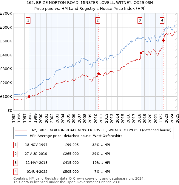 162, BRIZE NORTON ROAD, MINSTER LOVELL, WITNEY, OX29 0SH: Price paid vs HM Land Registry's House Price Index