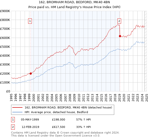 162, BROMHAM ROAD, BEDFORD, MK40 4BN: Price paid vs HM Land Registry's House Price Index