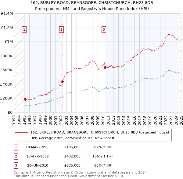 162, BURLEY ROAD, BRANSGORE, CHRISTCHURCH, BH23 8DB: Price paid vs HM Land Registry's House Price Index