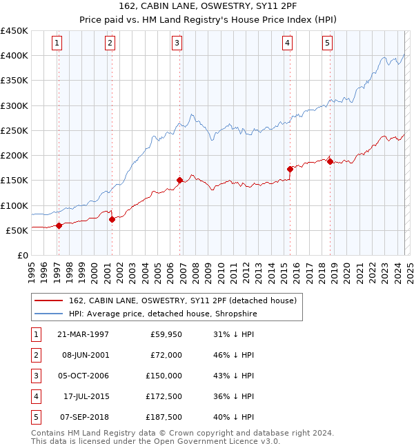 162, CABIN LANE, OSWESTRY, SY11 2PF: Price paid vs HM Land Registry's House Price Index