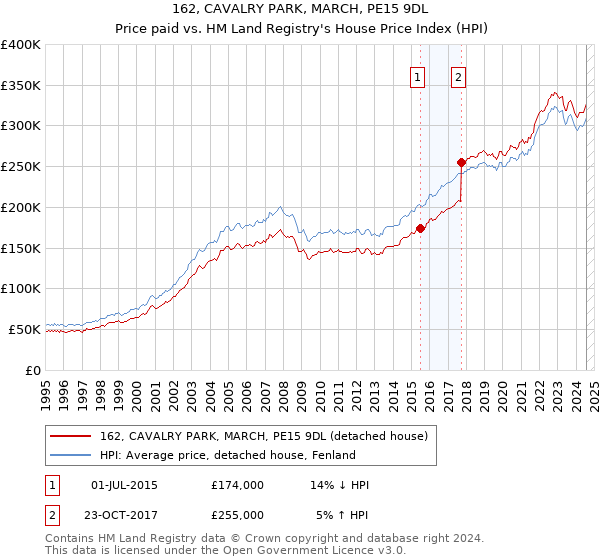 162, CAVALRY PARK, MARCH, PE15 9DL: Price paid vs HM Land Registry's House Price Index