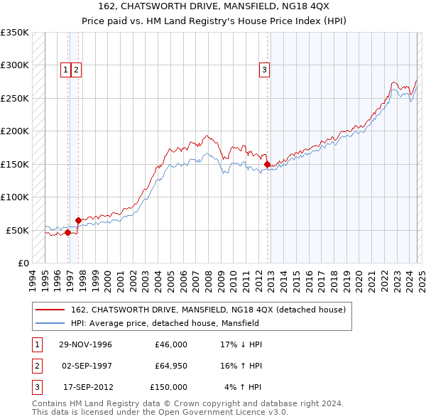 162, CHATSWORTH DRIVE, MANSFIELD, NG18 4QX: Price paid vs HM Land Registry's House Price Index