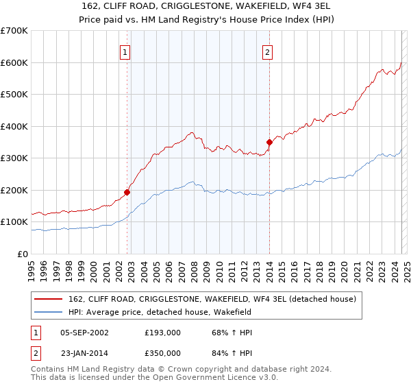 162, CLIFF ROAD, CRIGGLESTONE, WAKEFIELD, WF4 3EL: Price paid vs HM Land Registry's House Price Index