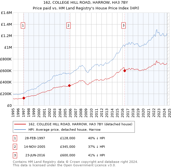 162, COLLEGE HILL ROAD, HARROW, HA3 7BY: Price paid vs HM Land Registry's House Price Index