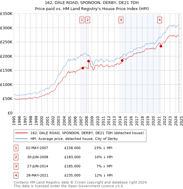 162, DALE ROAD, SPONDON, DERBY, DE21 7DH: Price paid vs HM Land Registry's House Price Index