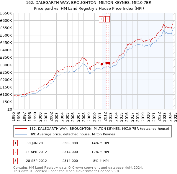 162, DALEGARTH WAY, BROUGHTON, MILTON KEYNES, MK10 7BR: Price paid vs HM Land Registry's House Price Index