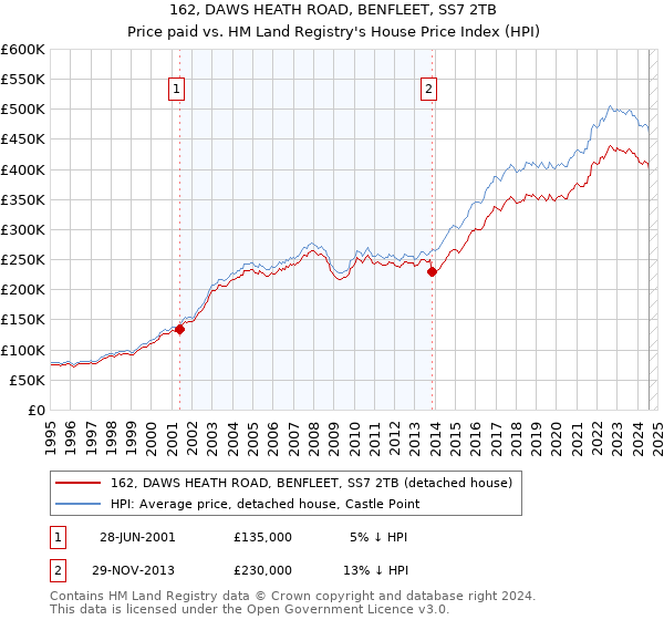 162, DAWS HEATH ROAD, BENFLEET, SS7 2TB: Price paid vs HM Land Registry's House Price Index