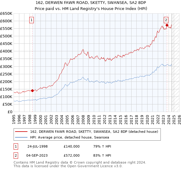 162, DERWEN FAWR ROAD, SKETTY, SWANSEA, SA2 8DP: Price paid vs HM Land Registry's House Price Index