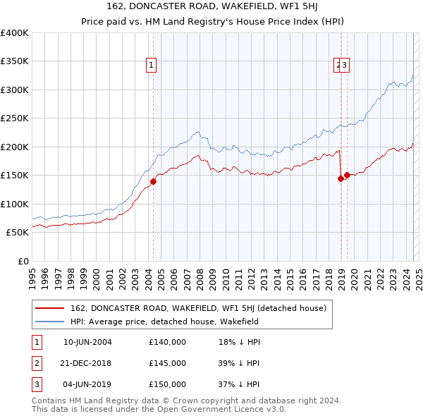 162, DONCASTER ROAD, WAKEFIELD, WF1 5HJ: Price paid vs HM Land Registry's House Price Index