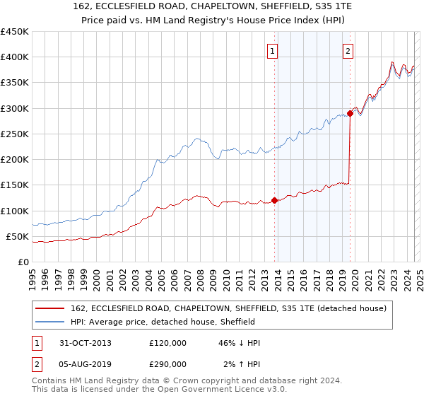 162, ECCLESFIELD ROAD, CHAPELTOWN, SHEFFIELD, S35 1TE: Price paid vs HM Land Registry's House Price Index