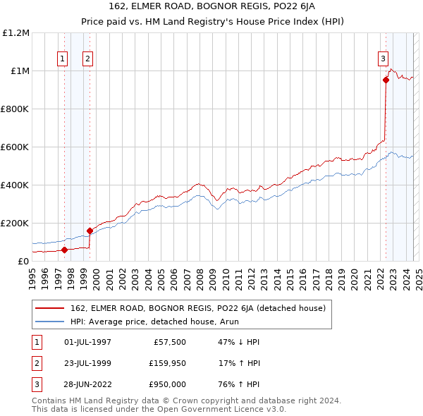 162, ELMER ROAD, BOGNOR REGIS, PO22 6JA: Price paid vs HM Land Registry's House Price Index