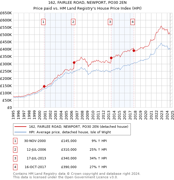 162, FAIRLEE ROAD, NEWPORT, PO30 2EN: Price paid vs HM Land Registry's House Price Index