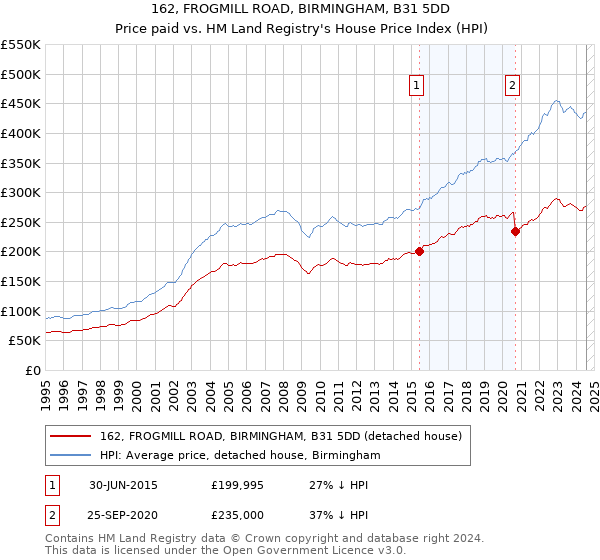 162, FROGMILL ROAD, BIRMINGHAM, B31 5DD: Price paid vs HM Land Registry's House Price Index