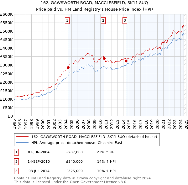 162, GAWSWORTH ROAD, MACCLESFIELD, SK11 8UQ: Price paid vs HM Land Registry's House Price Index