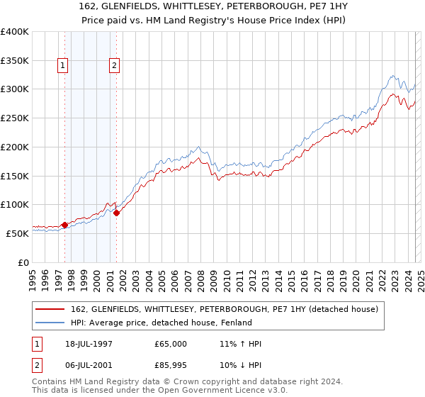 162, GLENFIELDS, WHITTLESEY, PETERBOROUGH, PE7 1HY: Price paid vs HM Land Registry's House Price Index