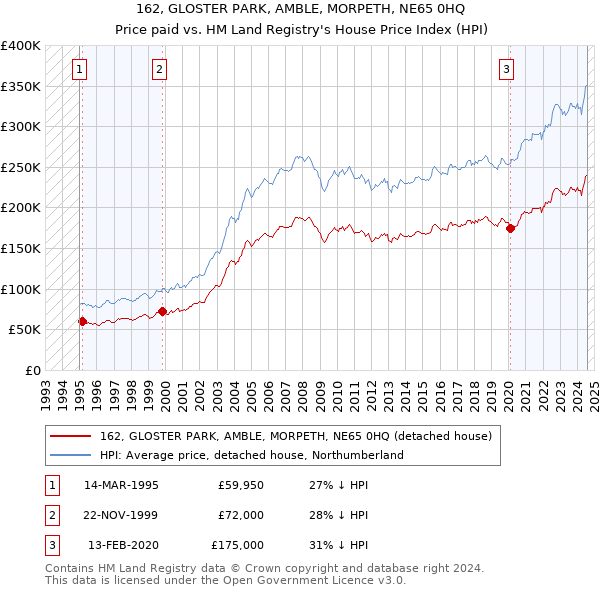 162, GLOSTER PARK, AMBLE, MORPETH, NE65 0HQ: Price paid vs HM Land Registry's House Price Index