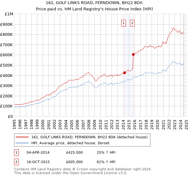 162, GOLF LINKS ROAD, FERNDOWN, BH22 8DA: Price paid vs HM Land Registry's House Price Index