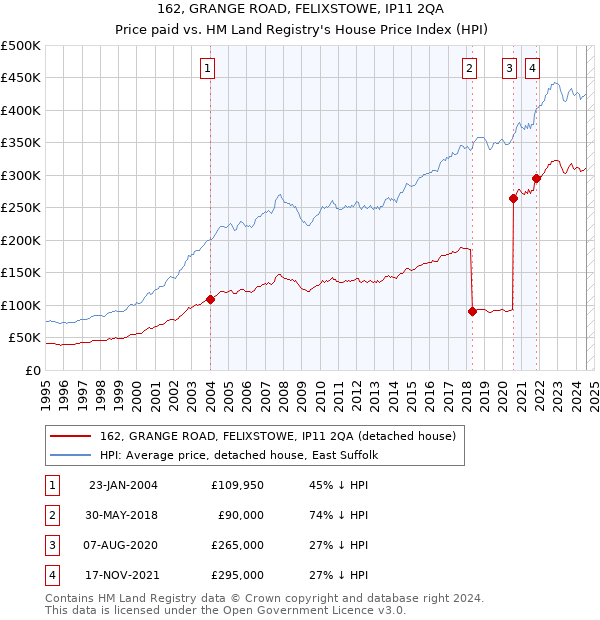 162, GRANGE ROAD, FELIXSTOWE, IP11 2QA: Price paid vs HM Land Registry's House Price Index