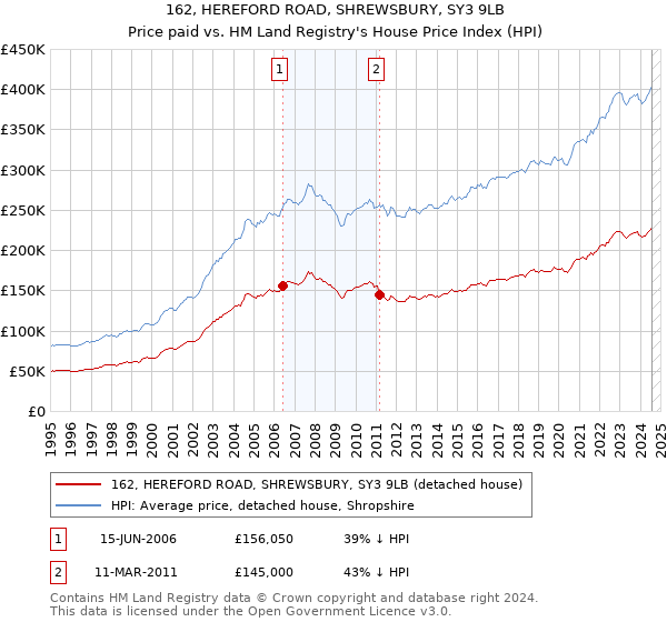 162, HEREFORD ROAD, SHREWSBURY, SY3 9LB: Price paid vs HM Land Registry's House Price Index