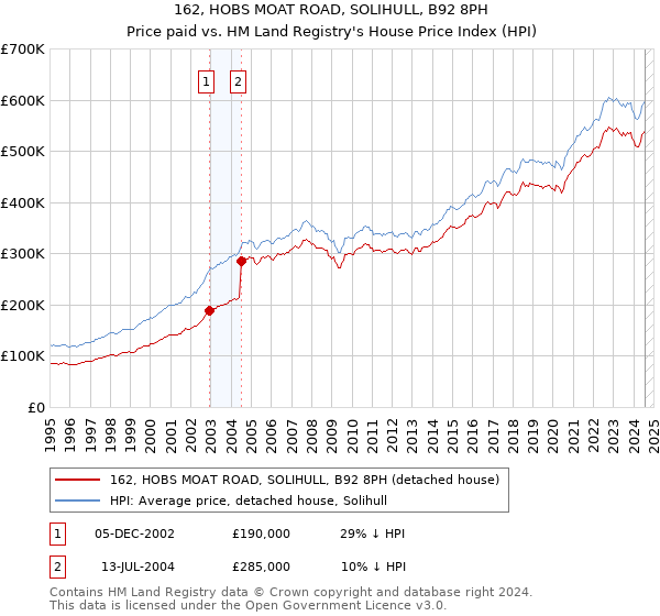 162, HOBS MOAT ROAD, SOLIHULL, B92 8PH: Price paid vs HM Land Registry's House Price Index