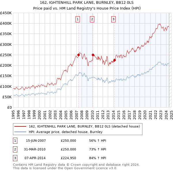 162, IGHTENHILL PARK LANE, BURNLEY, BB12 0LS: Price paid vs HM Land Registry's House Price Index