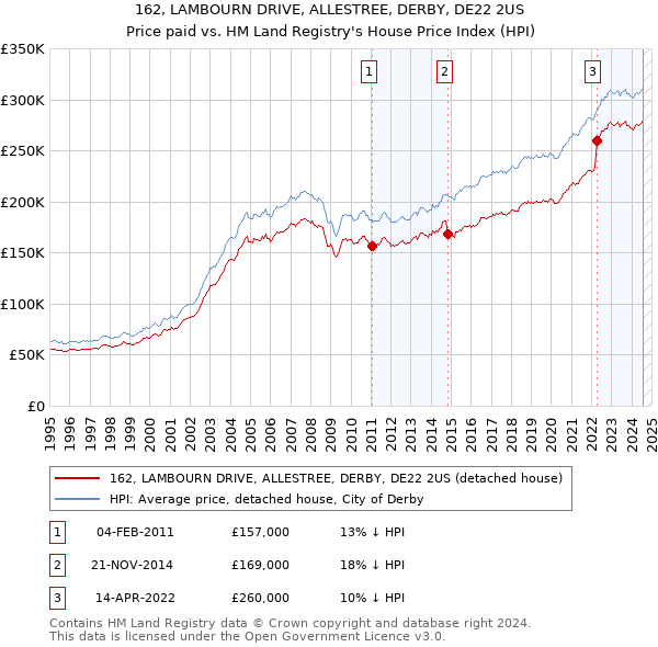 162, LAMBOURN DRIVE, ALLESTREE, DERBY, DE22 2US: Price paid vs HM Land Registry's House Price Index