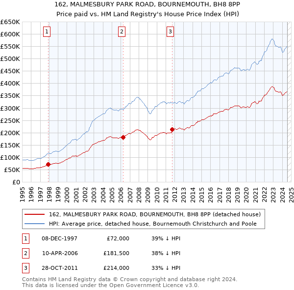 162, MALMESBURY PARK ROAD, BOURNEMOUTH, BH8 8PP: Price paid vs HM Land Registry's House Price Index