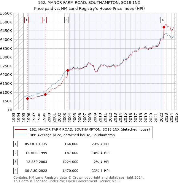 162, MANOR FARM ROAD, SOUTHAMPTON, SO18 1NX: Price paid vs HM Land Registry's House Price Index