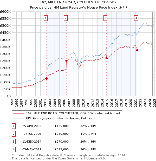 162, MILE END ROAD, COLCHESTER, CO4 5DY: Price paid vs HM Land Registry's House Price Index