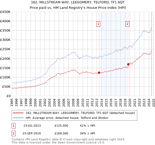 162, MILLSTREAM WAY, LEEGOMERY, TELFORD, TF1 6QT: Price paid vs HM Land Registry's House Price Index