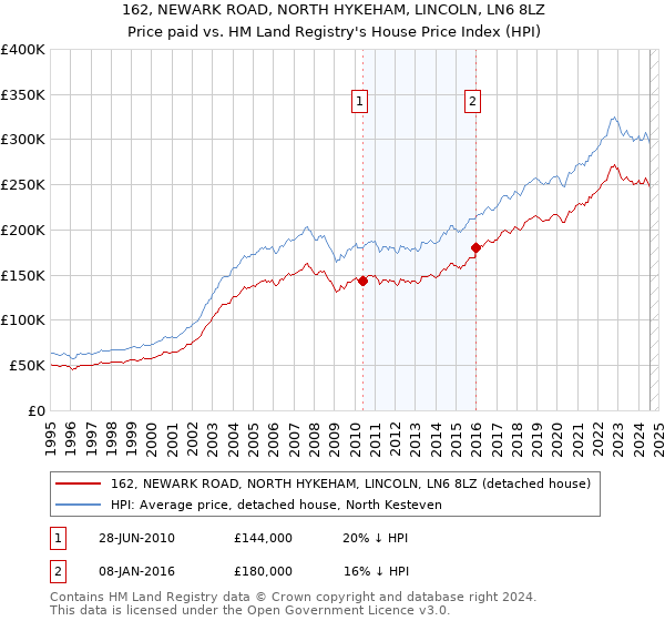 162, NEWARK ROAD, NORTH HYKEHAM, LINCOLN, LN6 8LZ: Price paid vs HM Land Registry's House Price Index